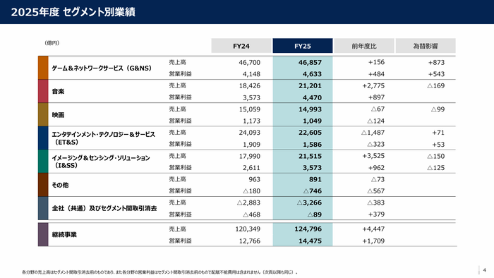4.2025年度 セグメント別業績