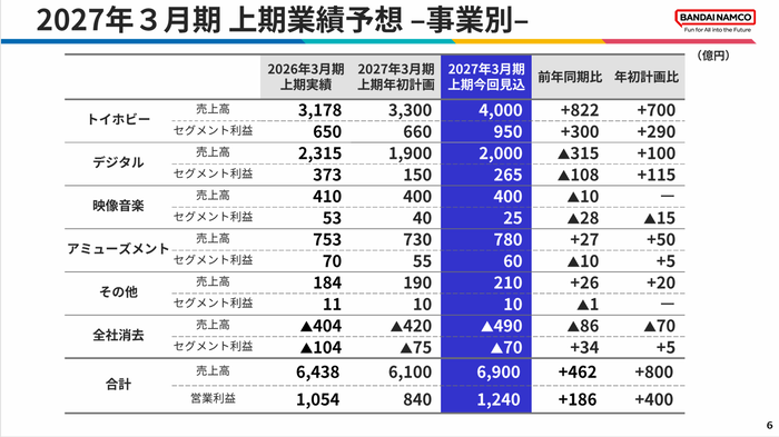 6.2027年3月期 上期業績予想-事業別-