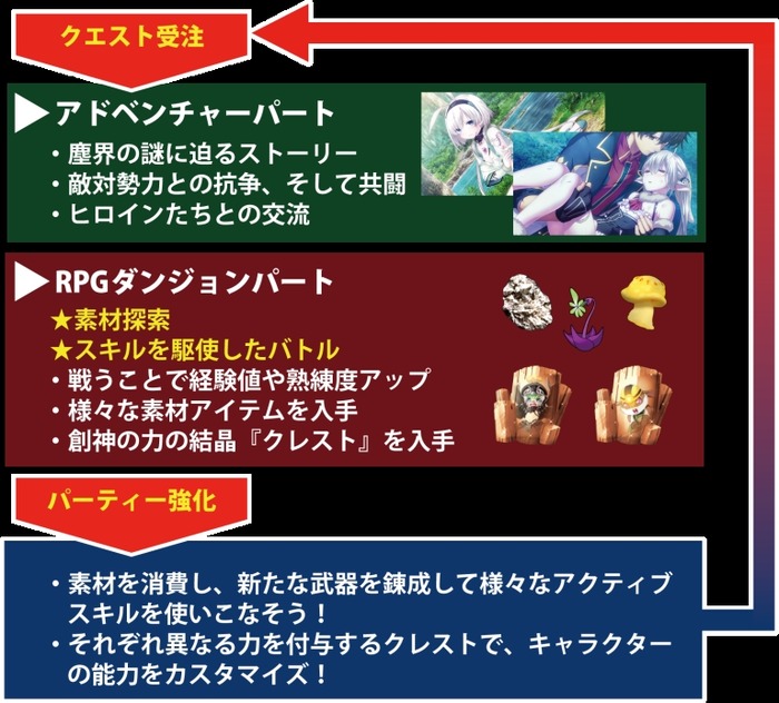 創神のアルスマグナ ゲームの流れ