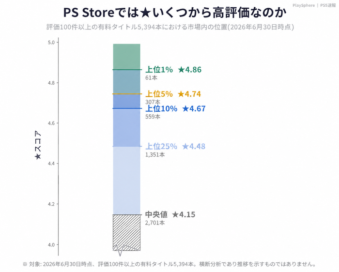 グラフ１：評価の母数100件以上の有料全タイトル