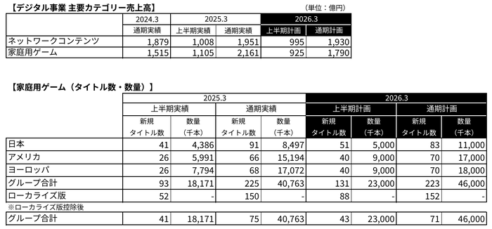 デジタル事業主要カテゴリー売上高