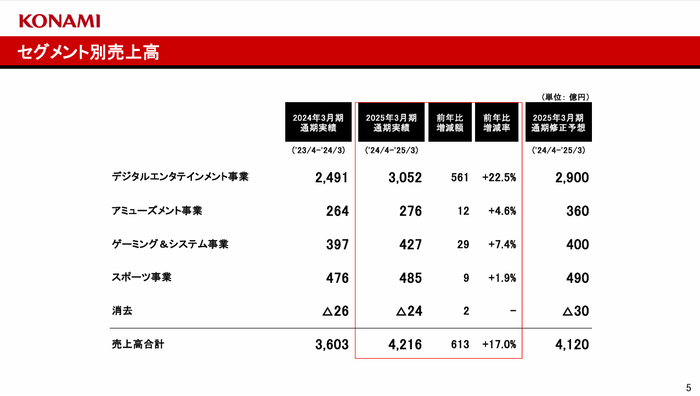 5.セグメント別売上高