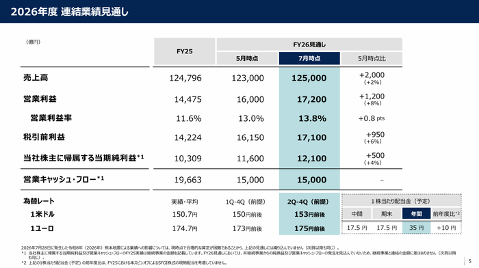 5.2026年度 連結業績見通し