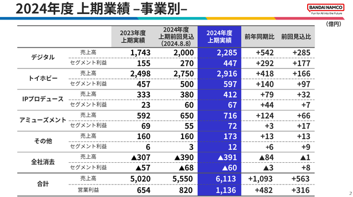 2024年度上期業績_事業別