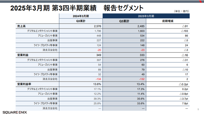 2025年3月期 第3四半期業績 報告セグメント
