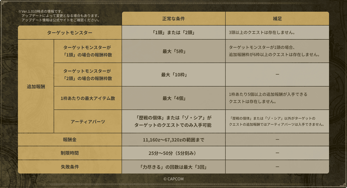 『モンスターハンターワイルズ』<br>
不正改造データに関するご注意