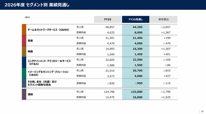 10.2026年度 セグメント別 業績見通し