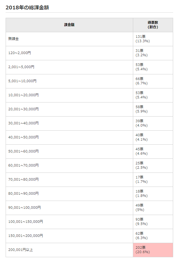 課金額
