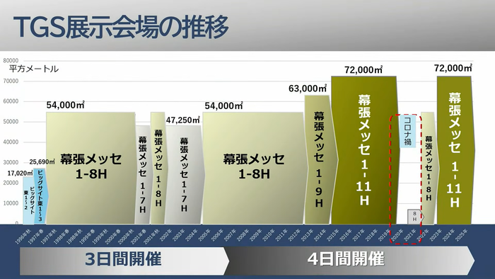 展示会場の推移