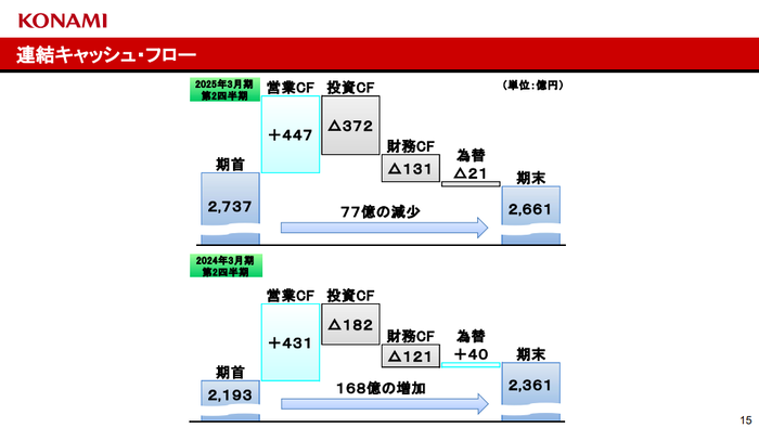 連結キャッシュフロー