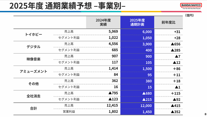 7.2025年度通期業績予想_事業別