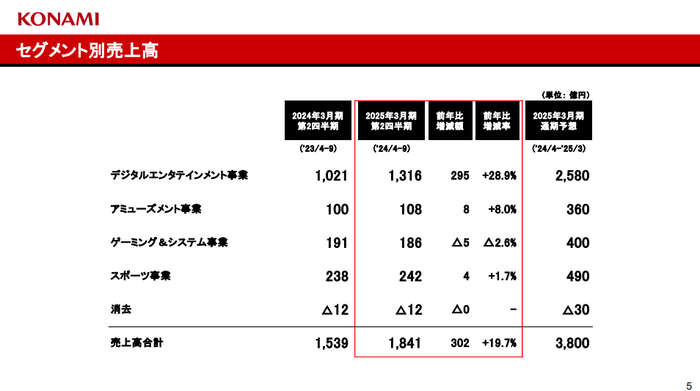 セグメント別売上高