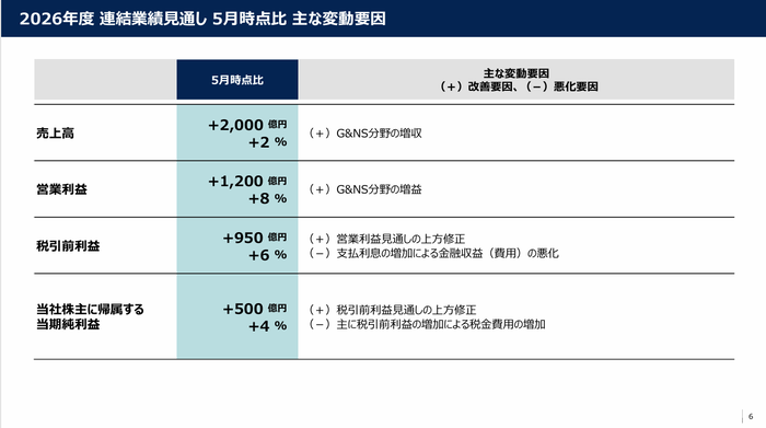 6.2026年度 連結業績見通し 5月時点比 主な変動要因