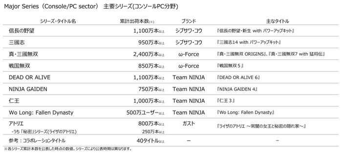 決算データ集 主要シリーズ(コンソールPC分野)