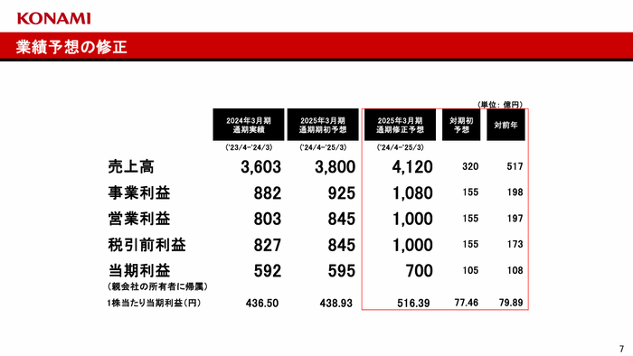 [コナミグループ]2025年3月期第3四半期決算関連資料