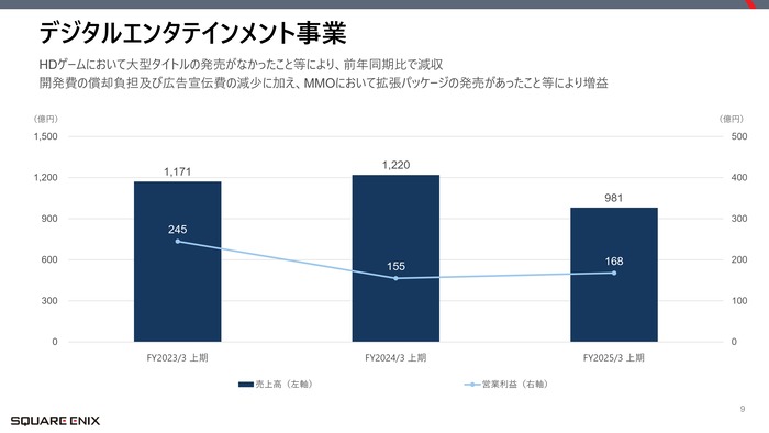【スクウェア・エニックス】2025年3月期第2四半期 決算