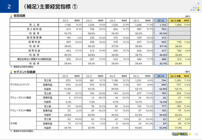 （補足）主要経営指標