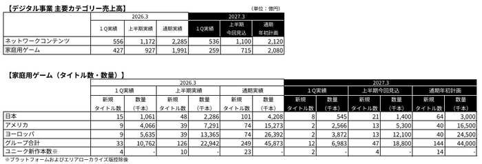 補足資料 デジタル事業 主要カテゴリー売上高
