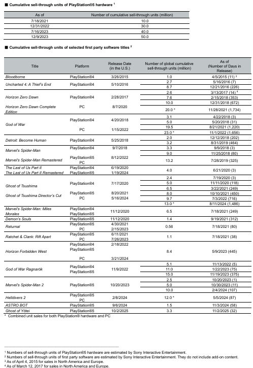 Cumulative sell-through units of PlayStation®5 hardware
