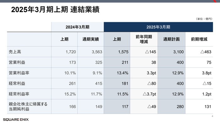 【スクウェア・エニックス】2025年3月期第2四半期 決算