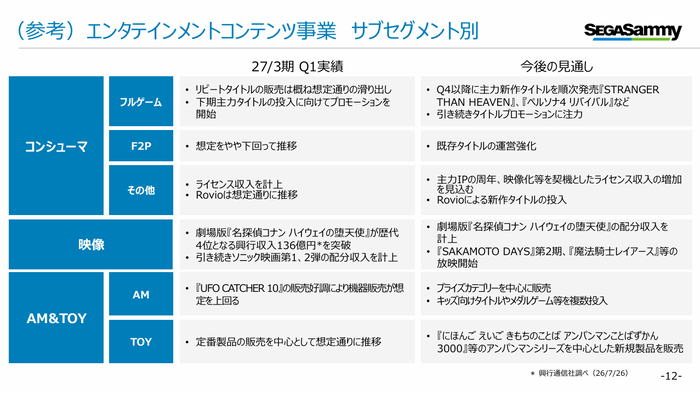 12.(参考)エンタテインメントコンテンツ事業サブセグメント別