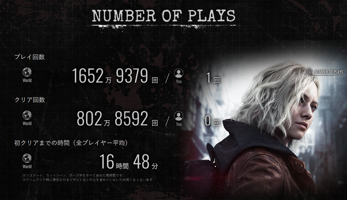 BIOHAZARD requiem統計情報20260307