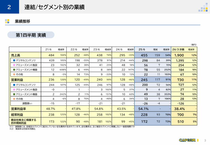 2.連結セグメント別の業績