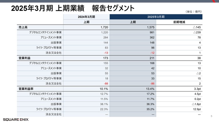 【スクウェア・エニックス】2025年3月期第2四半期 決算