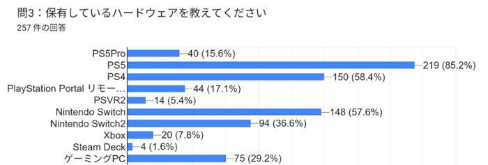 Q3：保有しているハードウェアを教えてください