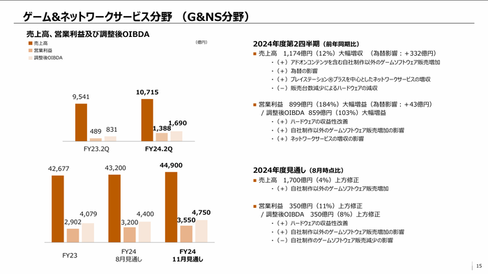 [ソニーグループ]2025年3月期第2四半期 決算関連