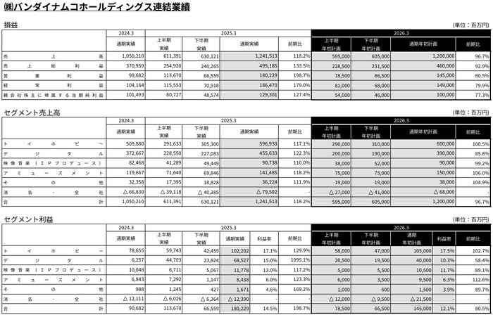 連結業績