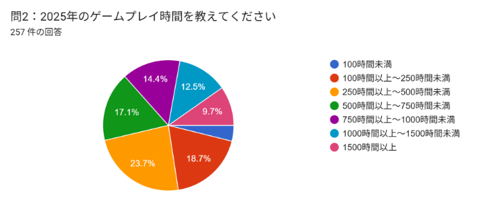 Q2：2025年のゲームプレイ時間を教えてください