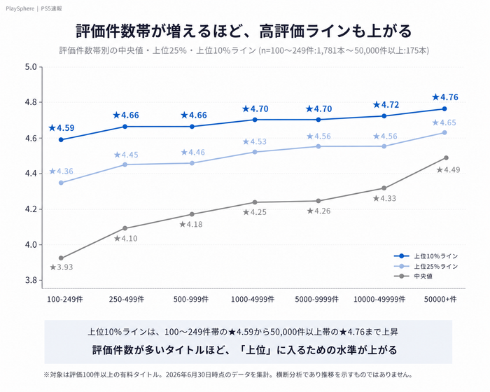 グラフ２：評価件数帯域別、上位帯の★の閾値
