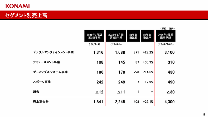[コナミグループ]2026年3月期 第2四半期決算関連資料_2