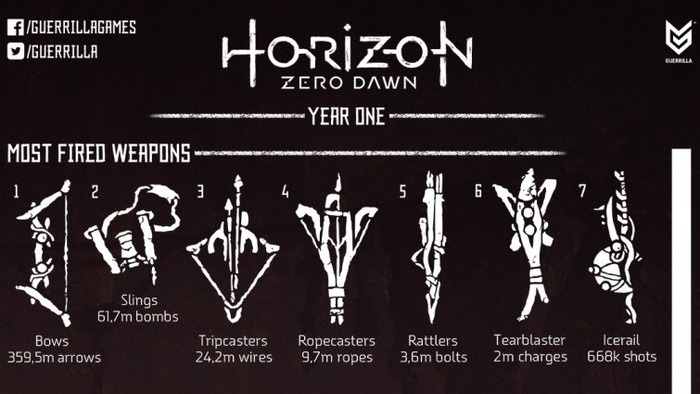 Horizon Zero Dawn:統計(1)