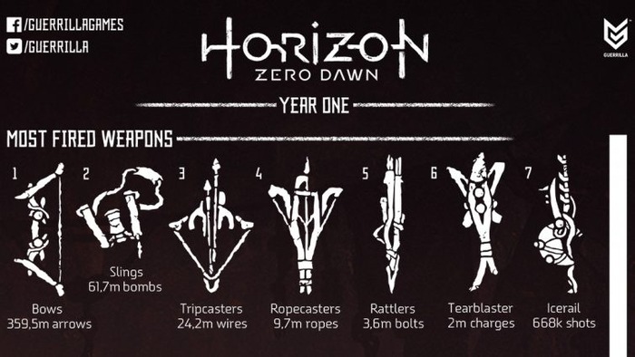 Horizon Zero Dawn：統計(1)