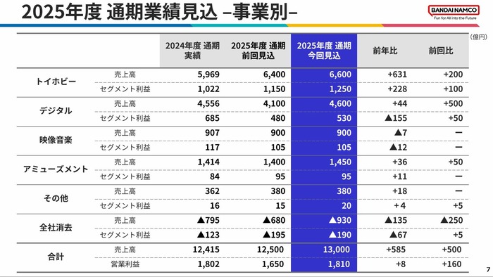 [バンダイナムコHD]2026年3月期 第3四半期 決算関連資料_5