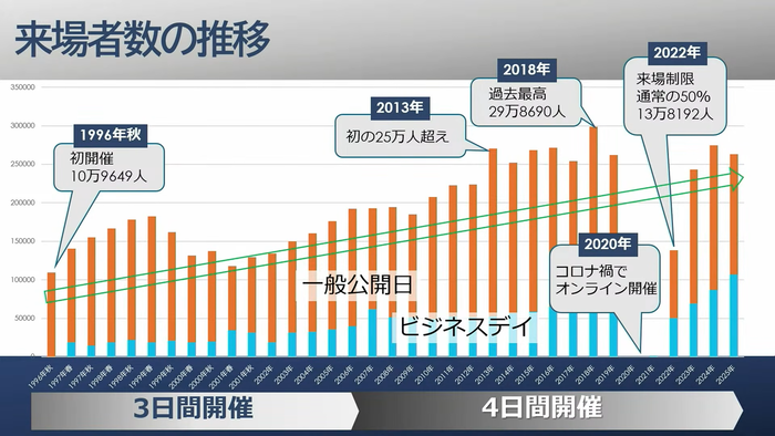 来場者数の推移