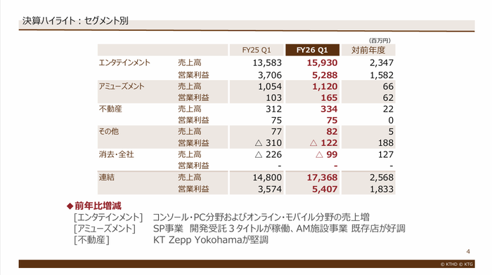 4.決算ハイライト：セグメント別