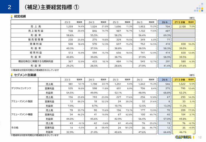 （補足）主要経営指標①