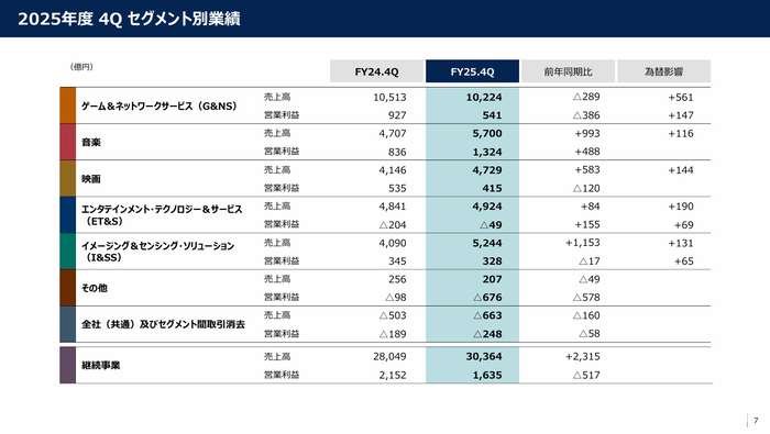 7.2025年度 4Qセグメント別業績