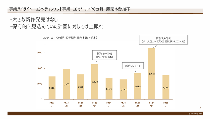 9.事業ハイライト:エンタテインメント事業 コンソール・PC分野 販売本数推移