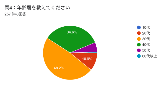 年齢層