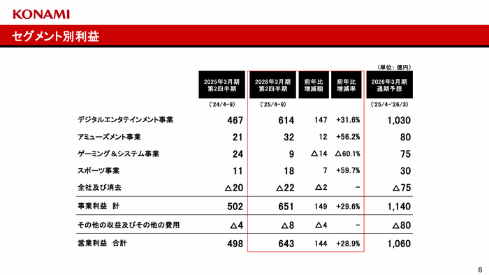 [コナミグループ]2026年3月期 第2四半期決算関連資料_3