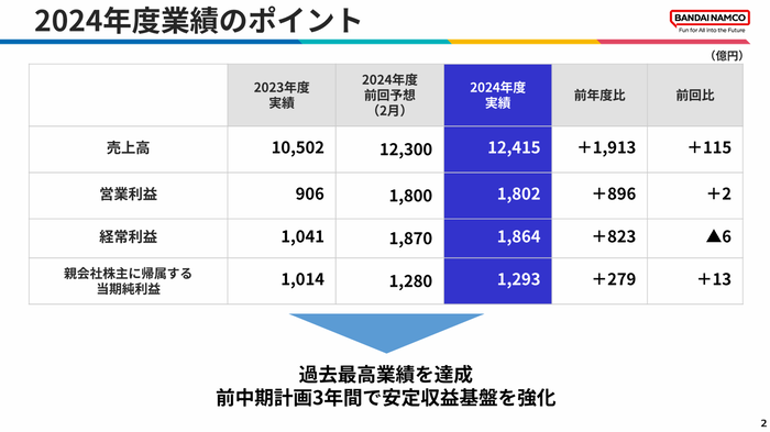 2.2024年度業績のポイント