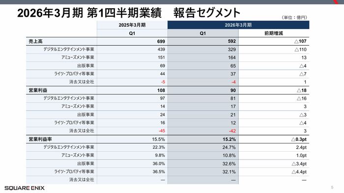 ［スクエニHD］2026年3月期第1四半期決算関連資料