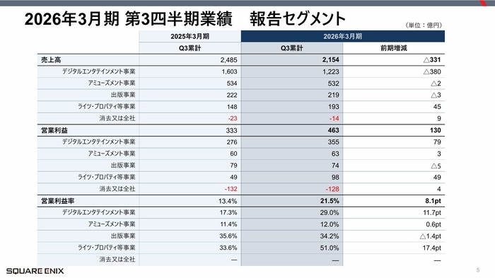 ［スクエニHD］2026年3月期第3四半期決算関連資料_2
