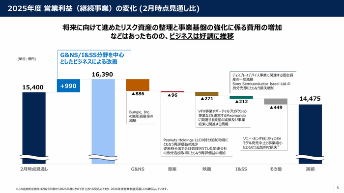 5.2025年度 営業利益（継続事業）の変化 (2月時点見通し比)