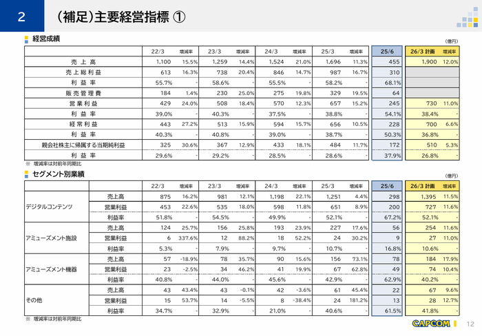 2.(補足)主要経営指標1