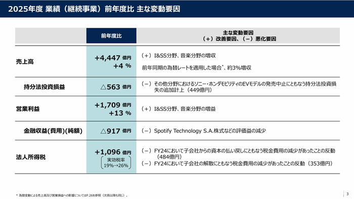 3.2025年度 業績（継続事業）前年度比 主な変動要因